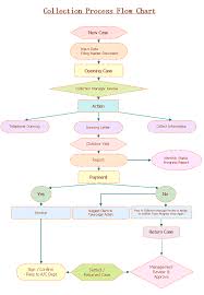 Collection Process Flow Chart