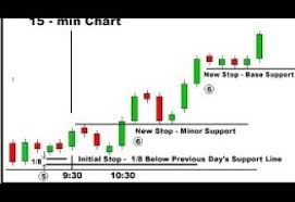 Learn How To Analyse Candlestick Chart 1 Minute Candlestick