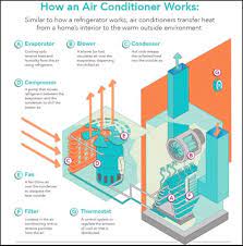 how does air conditioning work a