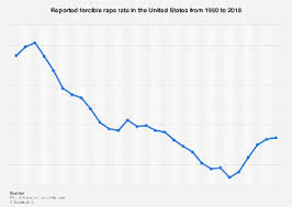 Usa Reported Forcible Rape Rate 1990 2018 Statista