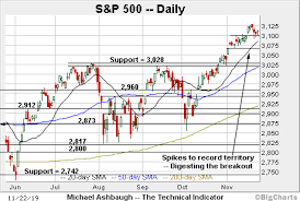 Market Rotation Persists Russell 2000 Tags 52 Week High