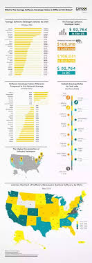 Start your new career right now! What Are The Average Software Engineer Salary By State In The U S Quora
