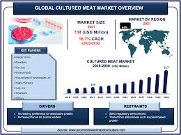 cultured meat market size share