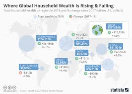 Chart Where Global Household Wealth Is Rising Falling
