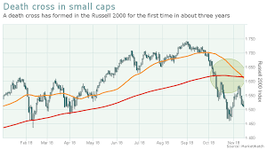 Death Cross Forms In Small Cap Index For The First Time In