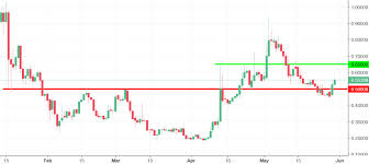 Golem Analysis False Breakout To The Rescue Forex Broker