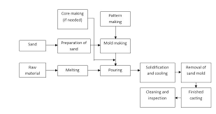 Sand Casting Process With Diagram Mechanical Engineering