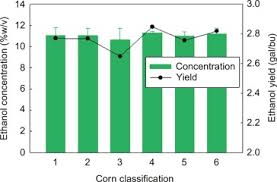 Measurement And Maintenance Of Corn Quality Sciencedirect