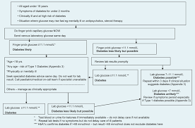 use of hba1c in the diagnosis of