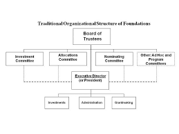 Non Profit Organization Structure Chart Business