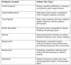 Multiple Intelligences Activity Choices Lyndsey Rogers