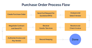 71 Expository Invoice Process Flow
