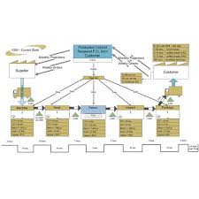 Performing A Lean Manufacturing Value Flow Analysis