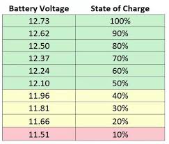 Sustained charging, where the batteries are floated at a constant charge (as in the rv converter or with an automatic portable charger) should not be done at more than 13.8 volts (and 13.65 makes batteries last longer). My Grand Rv Forum Grand Design Owners Forum
