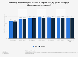 england s bmi by gender age 2021