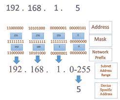 ip address with subnet mask drives