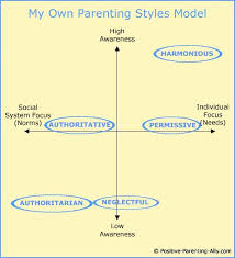 Four Basic Parenting Styles High Awareness Diana Baumrind