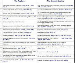Rapture Vs Second Coming Unsealed Discussion Board