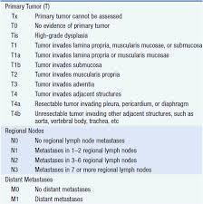 Esophageal Cancer Staging Related Keywords Suggestions