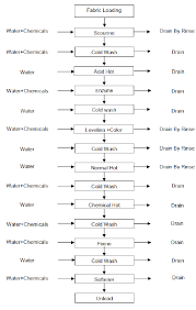 Process Flow Diagram Of Textile Dyeing Industry Color