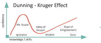 Dunning Kruger Effect Mirxad