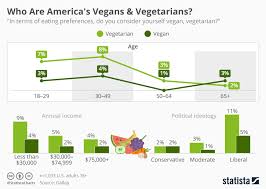 Chart Who Are Americas Vegans Vegetarians Statista