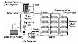 Flow starvation can occur when the heat pump serves a zoned hydronic distribution system. Water Source Heat Pumps Explained Controlair Systems