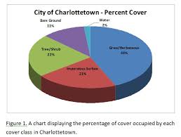 Tree Canopy Cover Study City Of Charlottetown