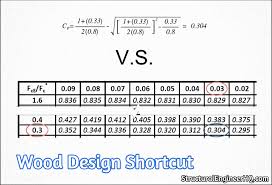 Wood Design Shortcut Beam Stability Factor And Column