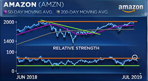 Amazon Could See A 40 Breakout On The Back Of Earnings