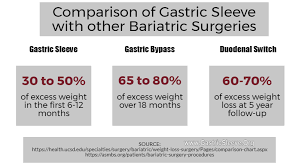 Comparison Of Sleeve Gastrectomy With Other Bariatric