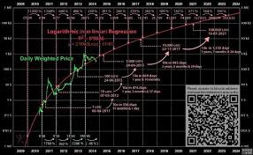 Bitcoin The Logarithmic Growth Curve By Dave The Wave