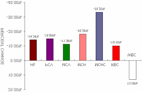 Percent Change Chart Of Hemoglobin Concentration Hb