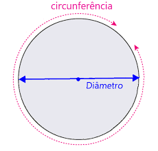perímetro e Área de um círculo