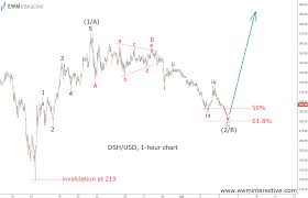 Elliott Wave Theory Cryptocurrency Currency Deleted Cyd