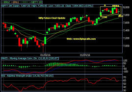 Nifty Future Chart Update Coming Week Trend Decider 7790