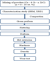 Flow Chart For Various Processes In Cu 4cr Xzrc