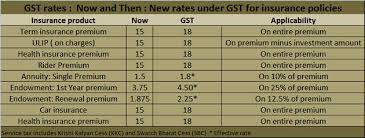 Gst Impact Insurance Premium Bank Charges To Increase