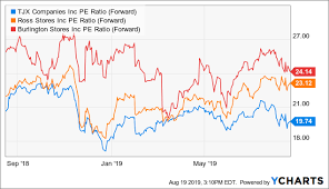 Tjx Companies A Great Stock Now Selling For Cheaper The