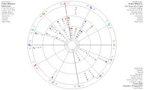 Science Astrology An Astrological Analysis Of Robin
