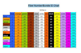 Fiber Optic Cable Color Chart Thanks For Info Fibertoolkits