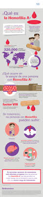 Mutasi genetik yang terjadi pada hemofilia menyebabkan darah kekurangan protein pembentuk faktor pembekuan. Infografia Que Es La Hemofilia A