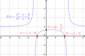 How To Find X And Y Intercepts Of Graphs