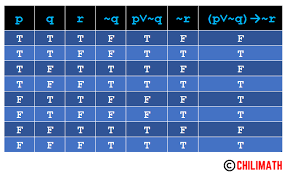 truth tables practice problems with