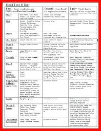 Printable Blood Type Diet Chart O Foods To Eat Food List B
