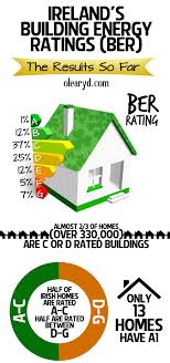 Irelands Building Energy Rating Ber The Results So Far