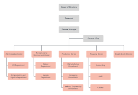 Organization Chart Of Manufacturing Company Www