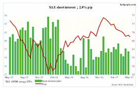 S P 500 Sector Review Short Interest Update See It Market