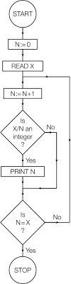 Solution Which Values Does This Flowchart Print Out
