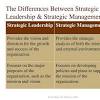 Strategic Direction in Organization